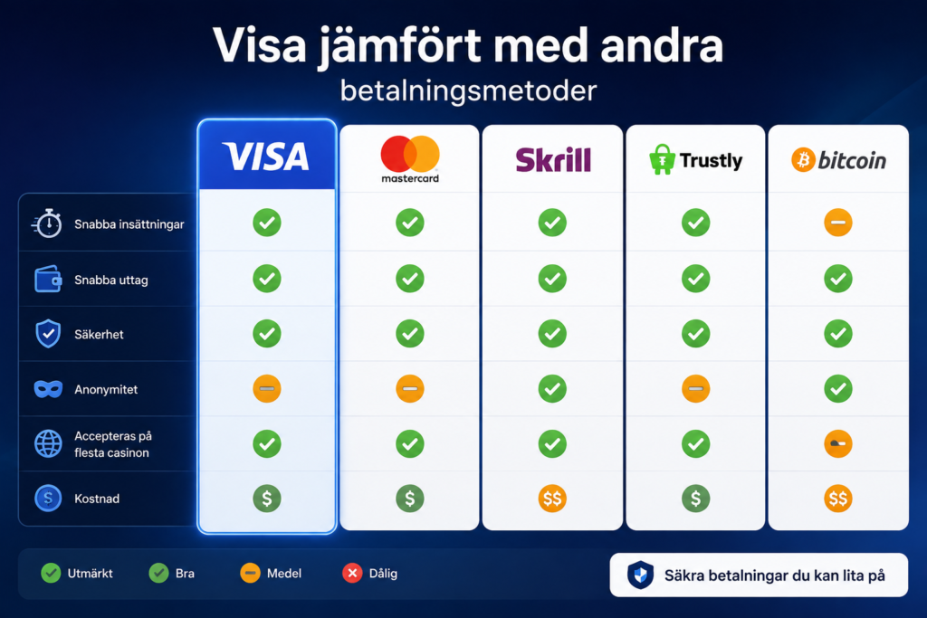 Visa jämfört med andra betalningsmetoder