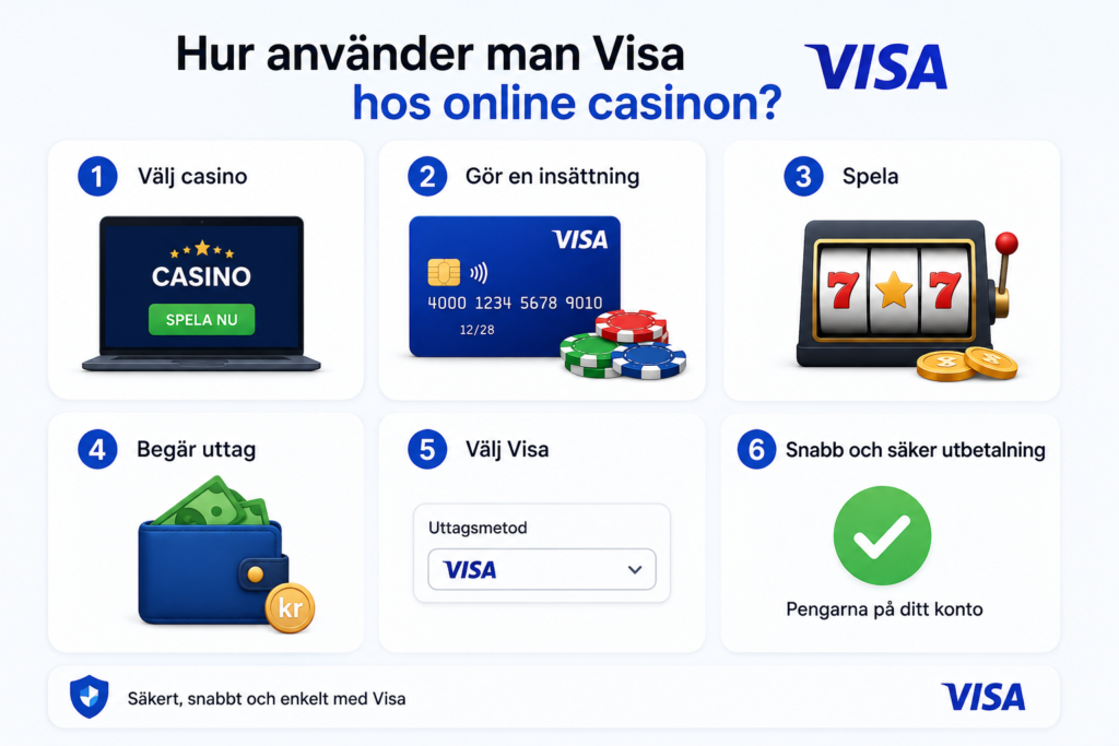 Hur använder man Visa hos online casinon?